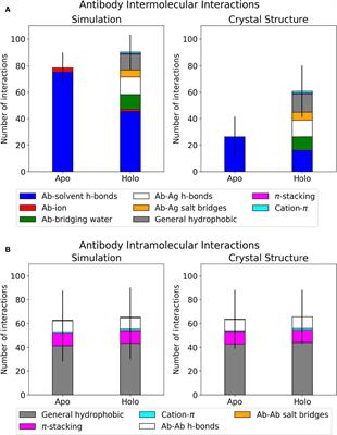 Higher Affinity Antibodies Bind With Lower Hydration and Flexibility in Large Scale Simulations